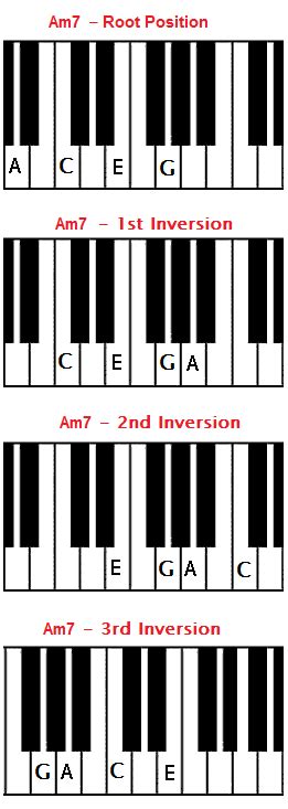 Am7 Piano Chord Chart: A Visual Reference of Charts | Chart Master