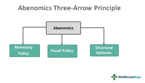 Abenomics - Meaning, Goals, Three Arrows, Did it Fail?