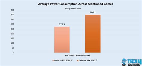 RTX 2080 Ti vs RTX 3090 Ti [Benchmarks 2023] - Tech4Gamers