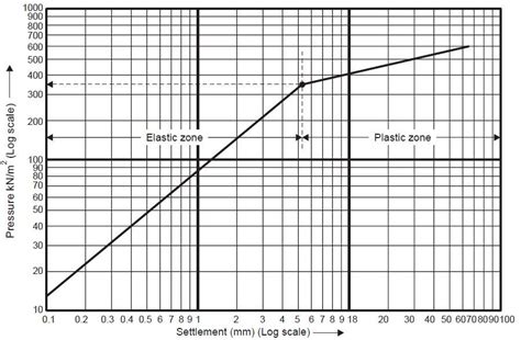 log-log scale - CivilBlog.Org