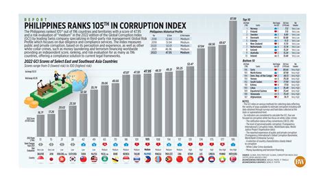 Philippines ranks 105th in corruption index - BusinessWorld Online