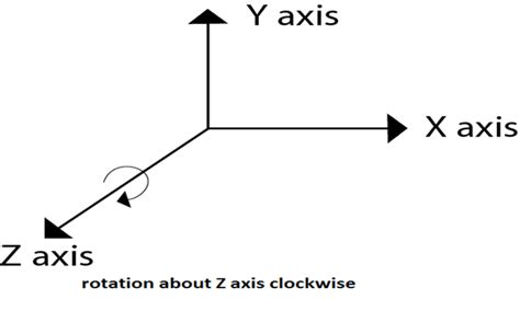 Computer Graphics 3D Rotation - javatpoint
