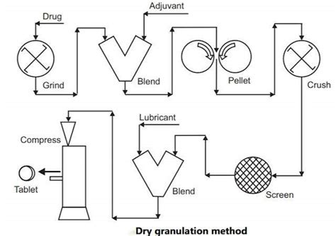 Difference between Dry Granulation and Wet Granulation - IPharmachine