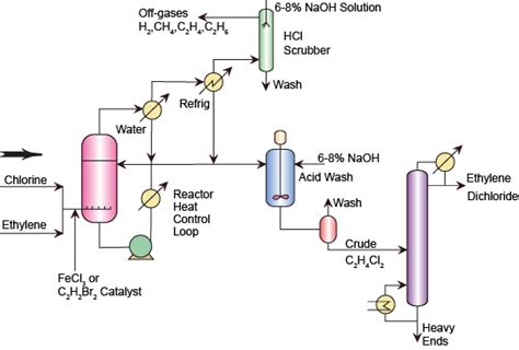 Vinyl Chloride from Ethylene - The Engineering Concepts