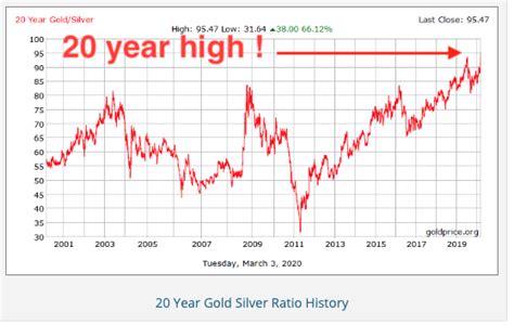 Gold/silver ratio at record highs and silver is set to shine