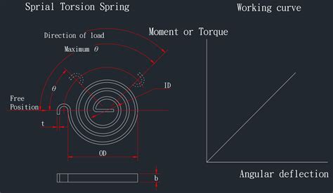 Spiral Torsion Springs | ISO 9001 & ISO 14001 Certified Metal Springs Manufacturer Since 1987 ...