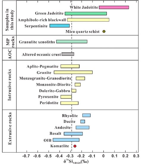 Silicon isotope compositions of the studied samples compared to... | Download Scientific Diagram