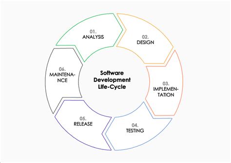 The SDLC Process Explained: Key Phases and Methodologies | Edvantis