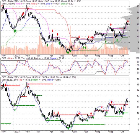 GPS - The Gap, Inc. | Stock Quote, Technical Analysis, Rating and News