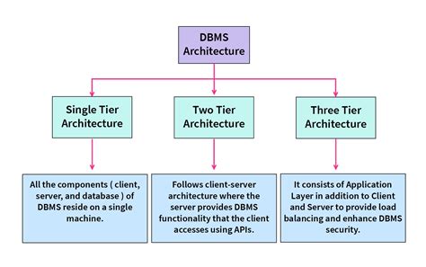 2 Tier Architecture vs 3 Tier Architecture in DBMS