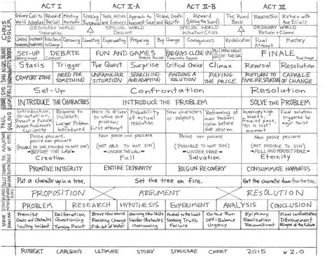 The One Underlying Substance of All Story Structure Models: Bullshit : r/writing