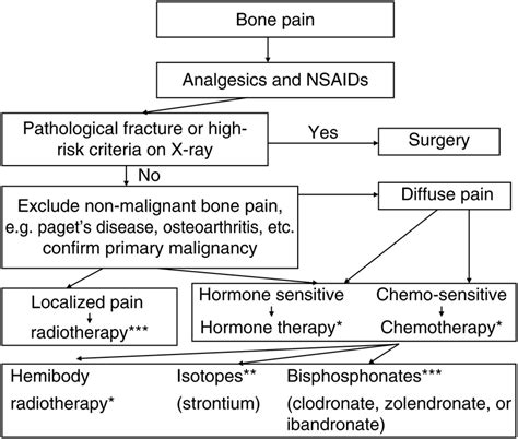 Overview of the management of metastatic bone pain. *Non-randomized... | Download Scientific Diagram