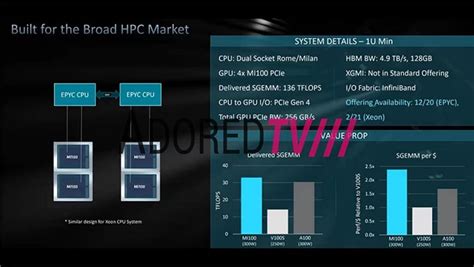 AMD Radeon Instinct MI100 Leaks With 120 CUs, 32GB HBM2 And Claimed ...