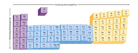 Periodic Table Trends Electronegativity