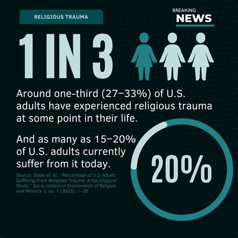 Percentage of U.S. Adults Suffering from Religious Trauma | SHERM Journal