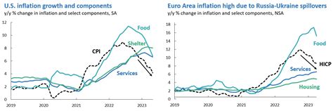 Economic outlook: Top 3 things you need to know | EDC