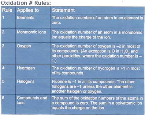 Chemical Reaction Types - Redox