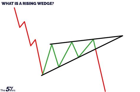 The Difference Between Rising Wedge vs Ascending Triangle