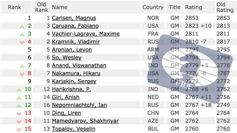 November FIDE Ratings: Carlsen-Karjakin Is #1 vs #9 - Chess.com