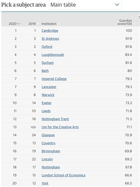 The world turned upside down: The Guardian university ranking 2020 | Wonkhe