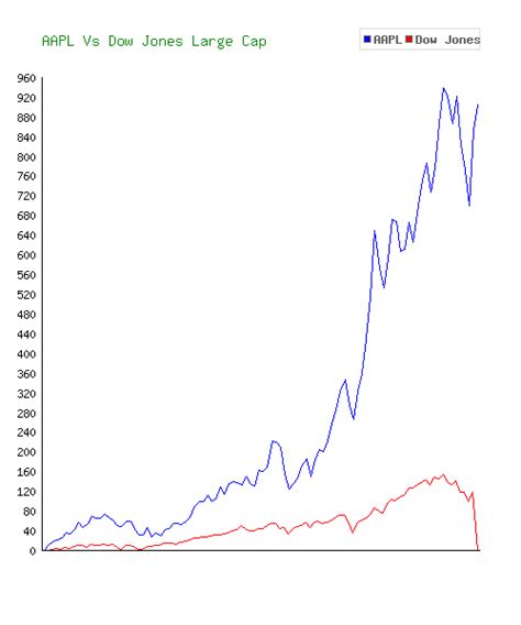 Apple (AAPL) Stock 10 Year History & Return