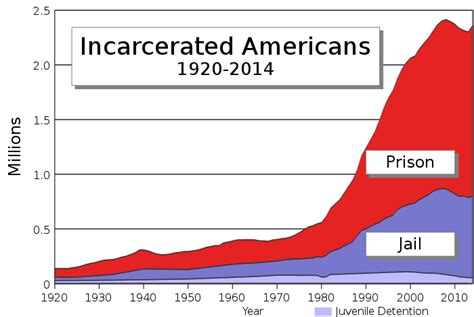 United States incarceration rate - Wikipedia