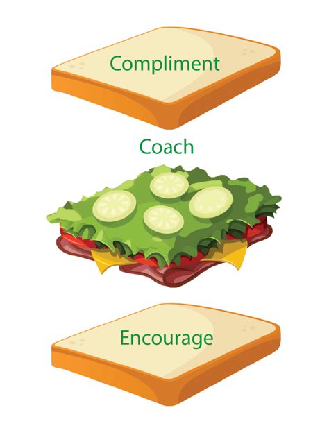 Disagreeing & The Sandwich Technique | School counseling lessons, Business leadership ...