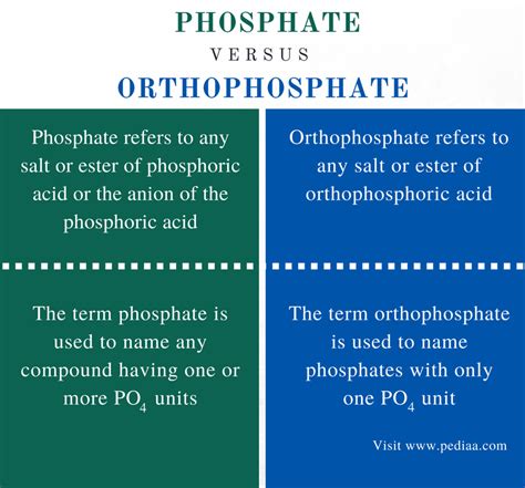 Difference Between Phosphate and Orthophosphate | Definition, Chemical ...