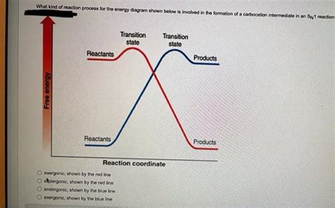 Solved What kind of reaction process for the energy diagram | Chegg.com