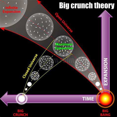 Big crunch theory stock vector. Illustration of hydrogen - 32163987