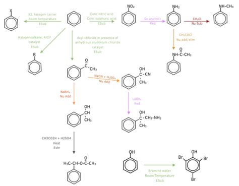 Organic Synthesis - Organic Synthesis: Aromatic Compounds (A-Level Chemistry) - Study Mind