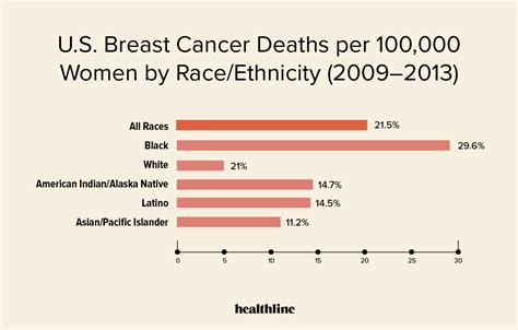 Breast Cancer Survival Rate: Prognosis by Age and More