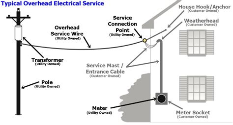 Unique Electrical Service Diagram 4 Wire To 3 Trailer Converter