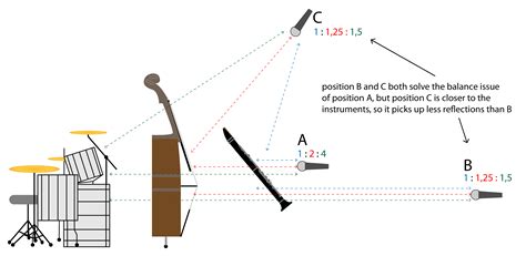 Mastering Mic Placement: How to Get the Most Out of a Single Microphone — Page 2 of 2 — SonicScoop