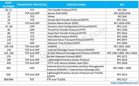 IP Well Known Port Numbers/ Common TCP - IP With Ease