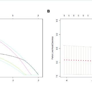 | LASSO regression analysis for variable selection. (A) LASSO... | Download Scientific Diagram