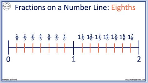 How to Plot Fractions on a Number Line: Examples – mathsathome.com