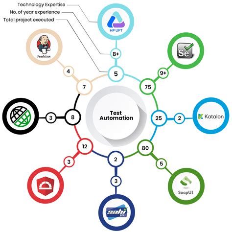 Automation Testing – DnT Infotech