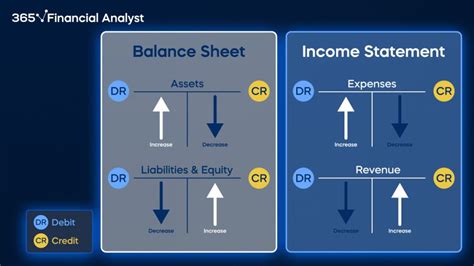 Debits and Credits Cheat Sheet – 365 Financial Analyst