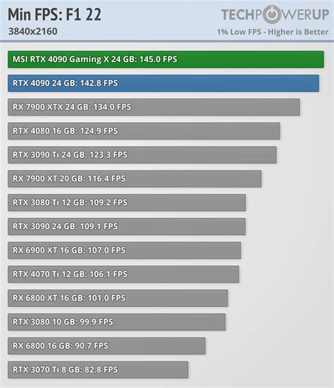 MSI GeForce RTX 4090 Gaming X Trio Review - Minimum FPS | TechPowerUp