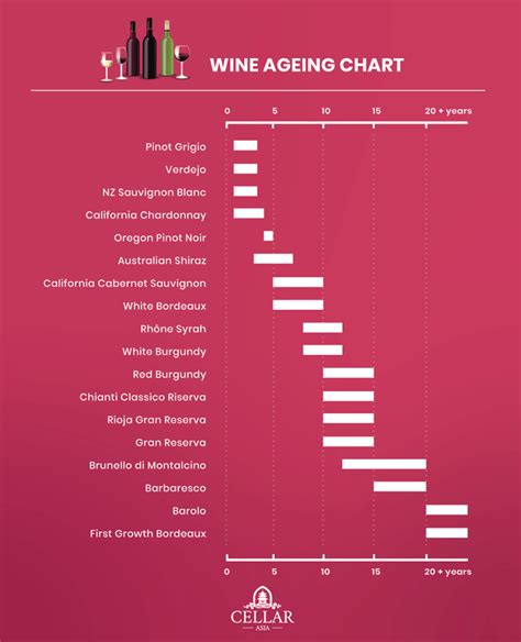 How to Age Wines: Ageing Potential for Different Wine Styles