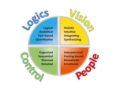 Innovation and Personality Types | Innovation Management