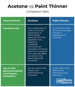 Difference Between Acetone and Paint Thinner | Difference Between