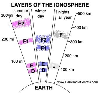 Ionospheric Propagation of Radio Waves Explained