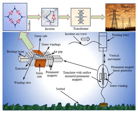 Block diagram of electrical power generation from sea wave by using a... | Download Scientific ...