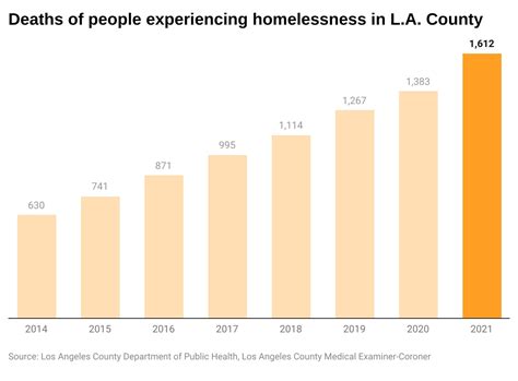 Six charts to understand Los Angeles’s homelessness crisis - Crosstown