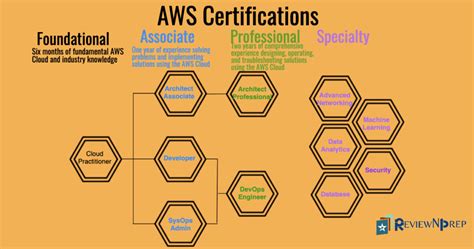 Everything About AWS Certifications - ReviewNPrep