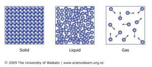 5.10 describe the arrangement and motion of particles in solids, liquids and gases - TutorMyself ...