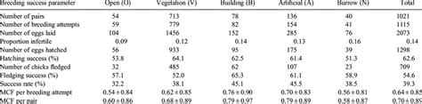 Summary of breeding success parameters for African Penguins in the five... | Download Scientific ...