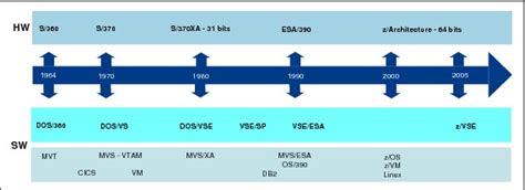 Appendix A. A brief look at IBM mainframe history - Introduction to the ...